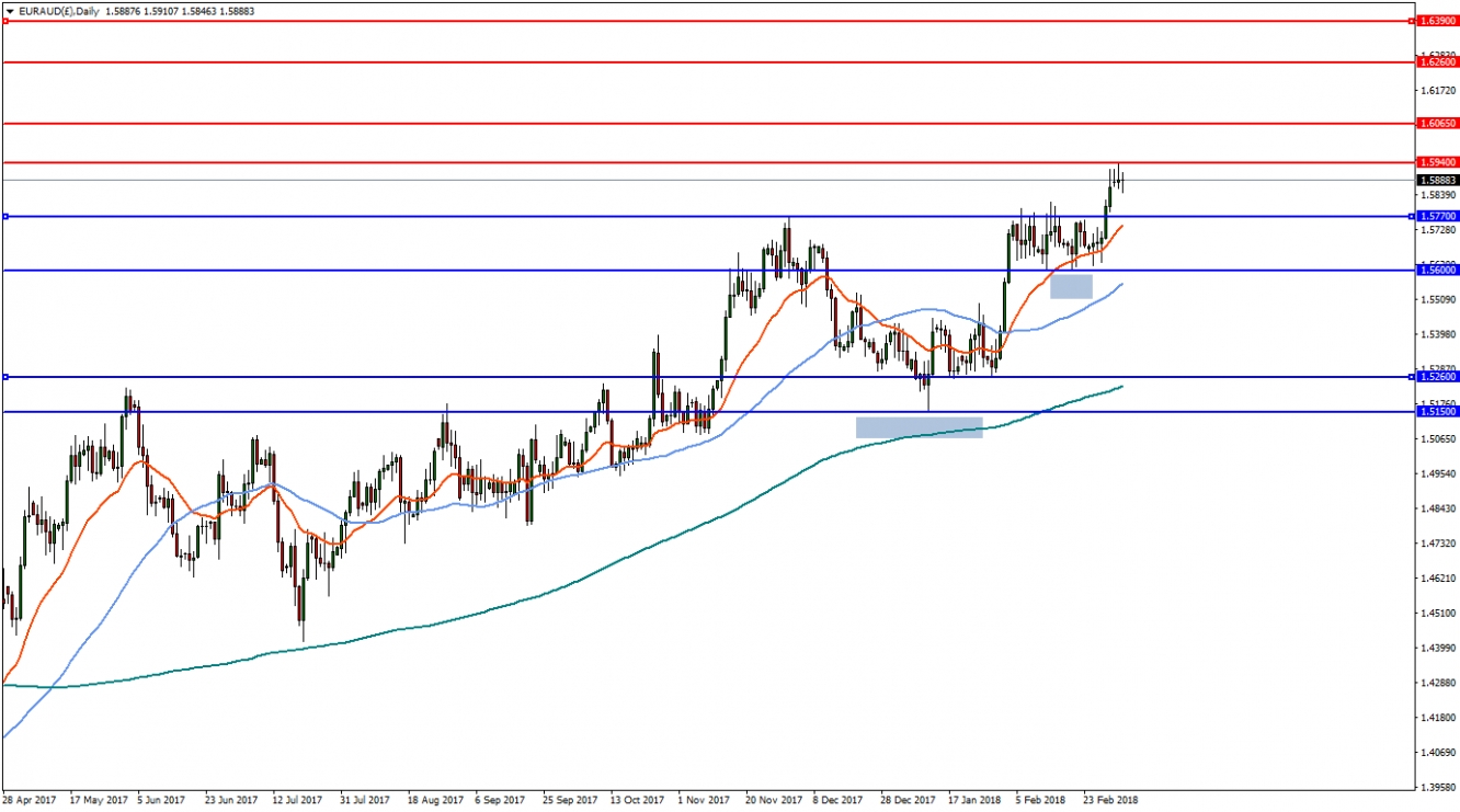 EURAUD Daily Chart