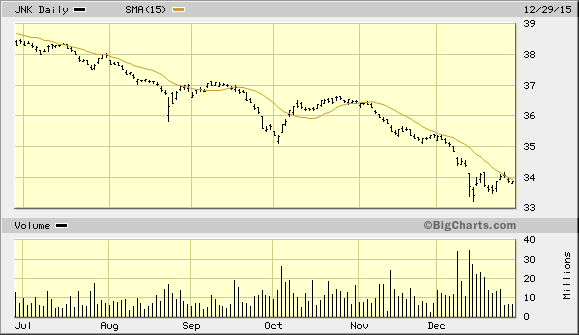 JNK Daily Chart