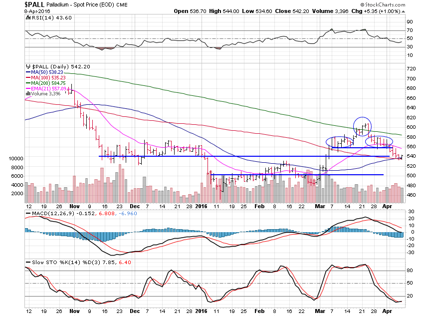 Palladium Daily Chart