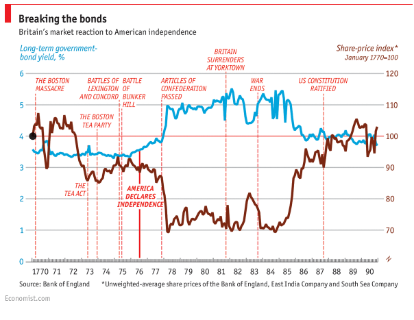 Britain's market reaction to American Independence
