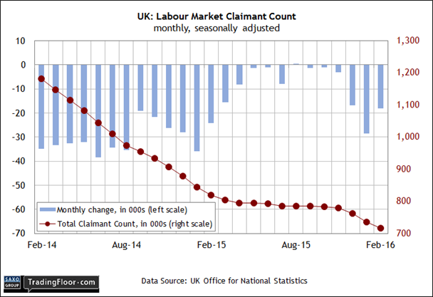 UK: Labour Market Claimant Count