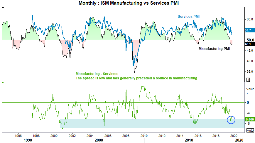 ISM Manufacturing Vs Services PMI - Monthly