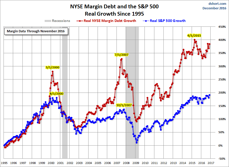 NYSE Margin Debt And The S&P 500 Real Growth Since 1995