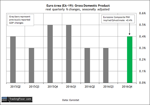 Euro Area Gross Domestic Product