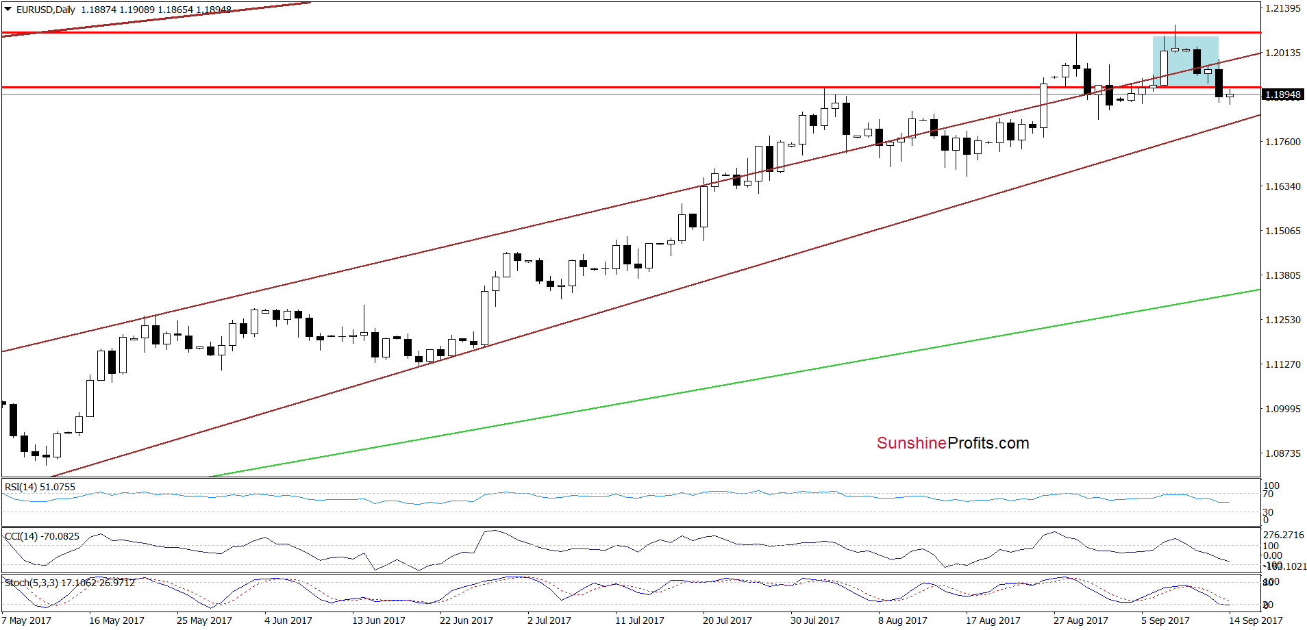 EUR/USD Daily Chart