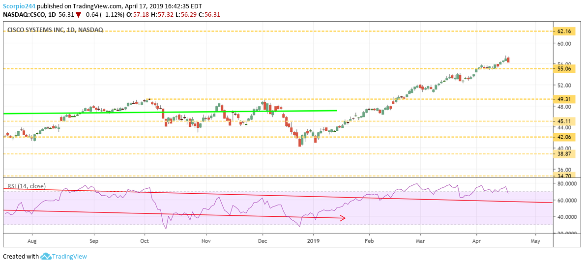 cisco, csco