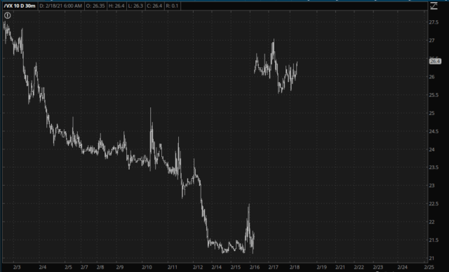 VIX Daily Chart.