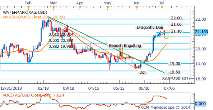 Silver Daily Chart