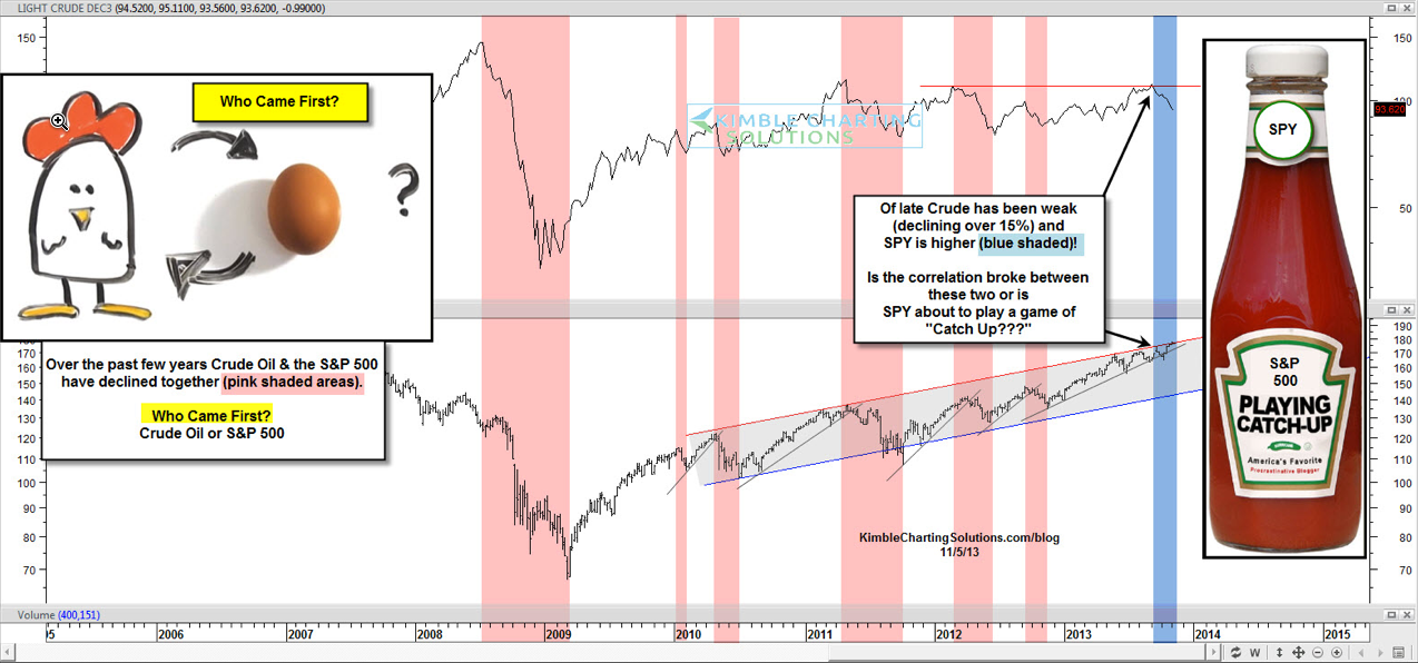 In Lockstep: Crude Oil And The S&P 500