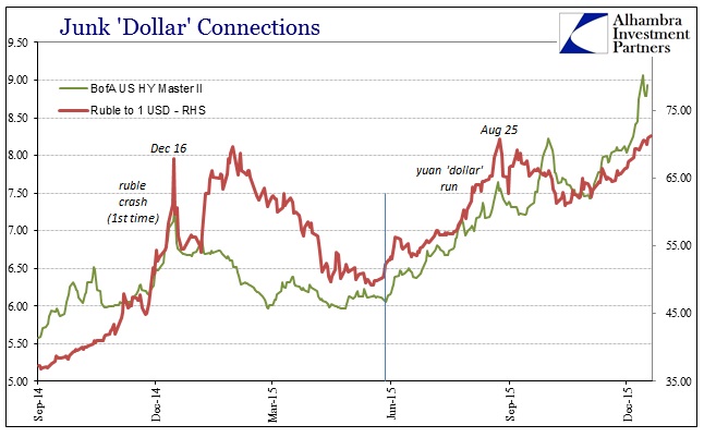 Junk Dollar Index