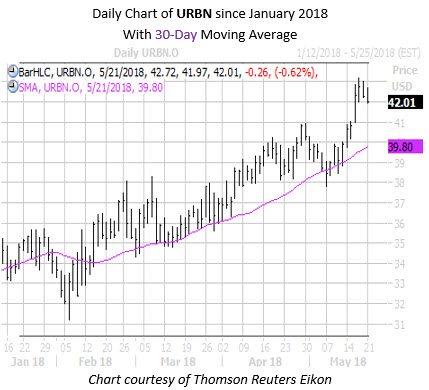 Daily Chart Of URBN With 30 MA