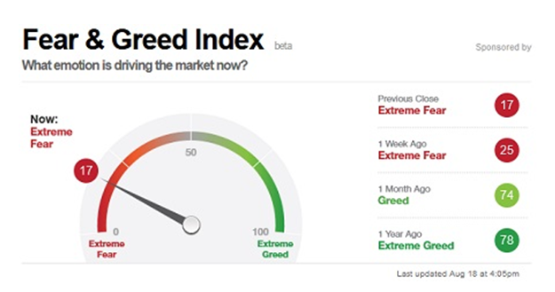 Fear & Greed Index