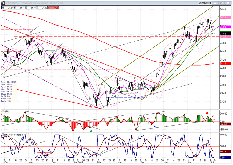 UUP (dollar ETF) Weekly