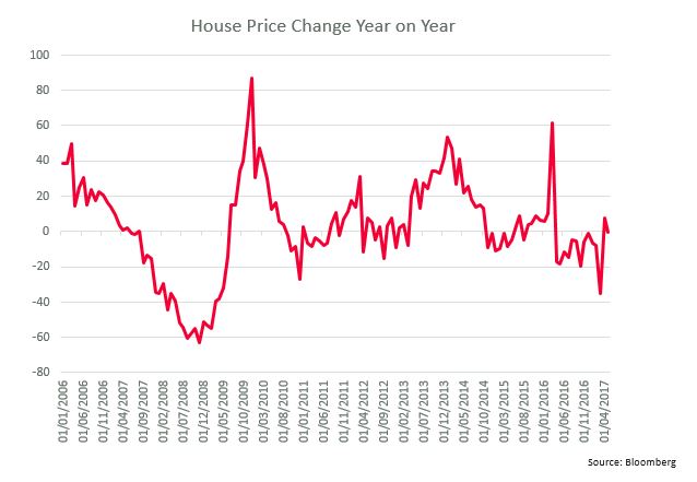 House Price Change Year On Year