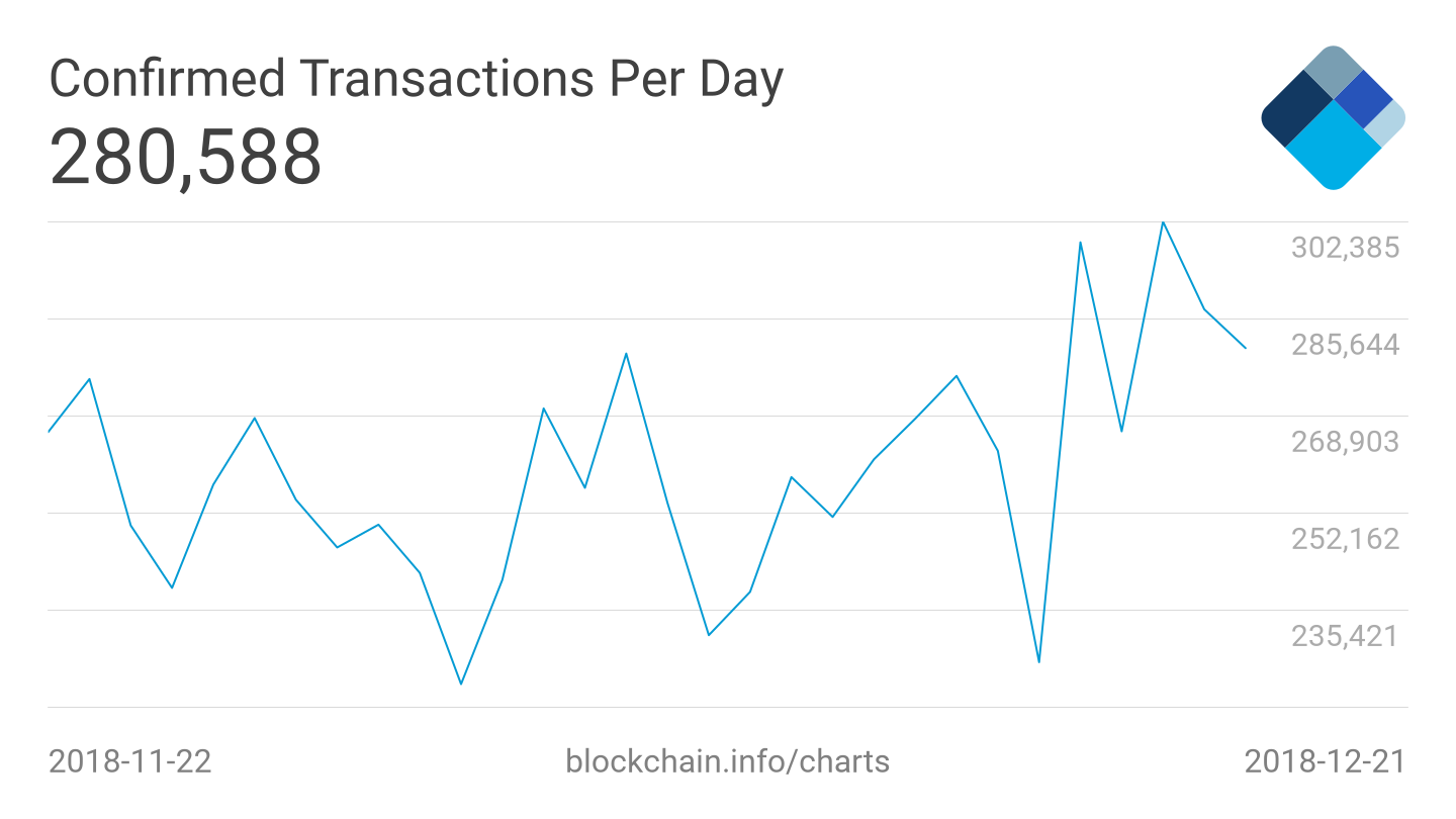 Bitcoin Transactions Chart