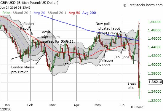 GBP/USD Daily Chart