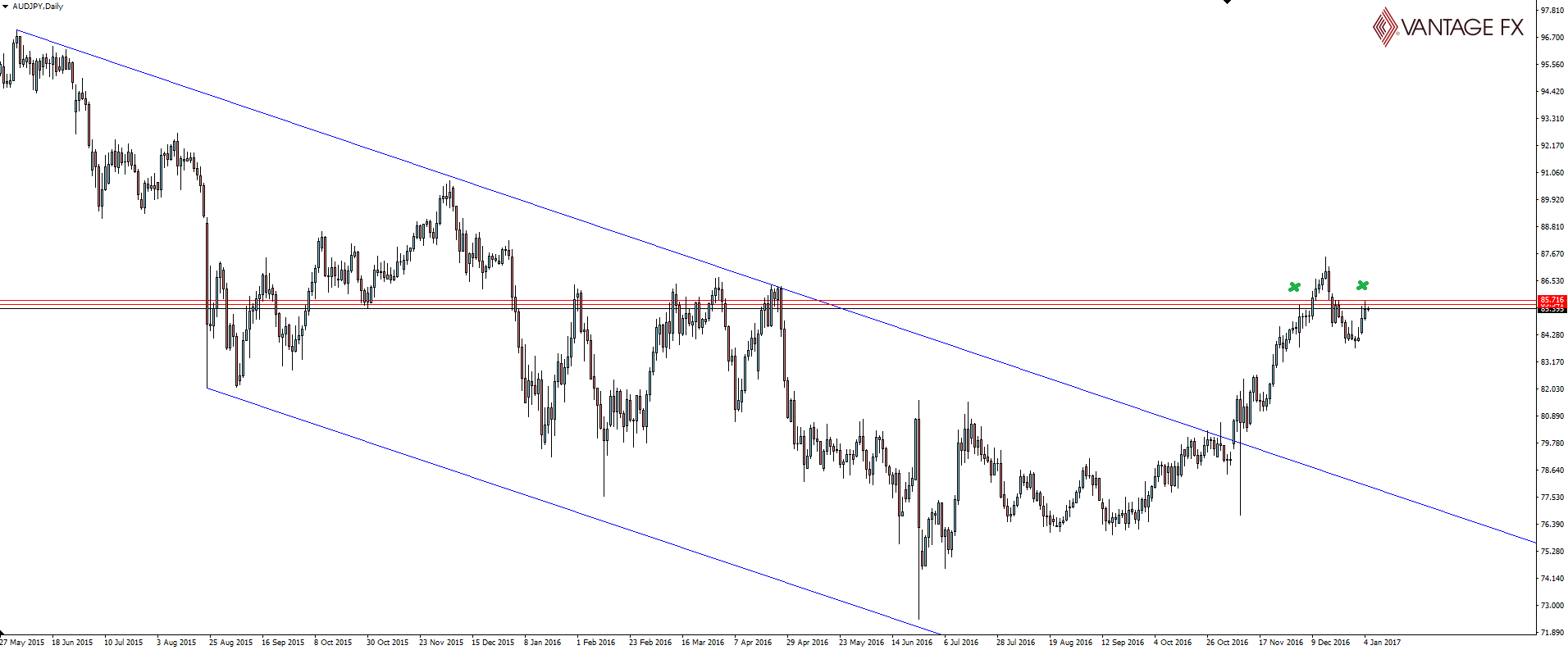 AUD/JPY Daily Chart