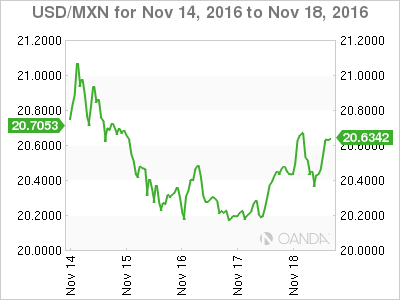 USD/MXN Chart For Nov 14 - Nov 18