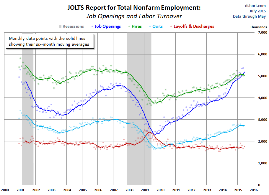 JOLTS Report for Total Nonfarm Employment  2000-2015