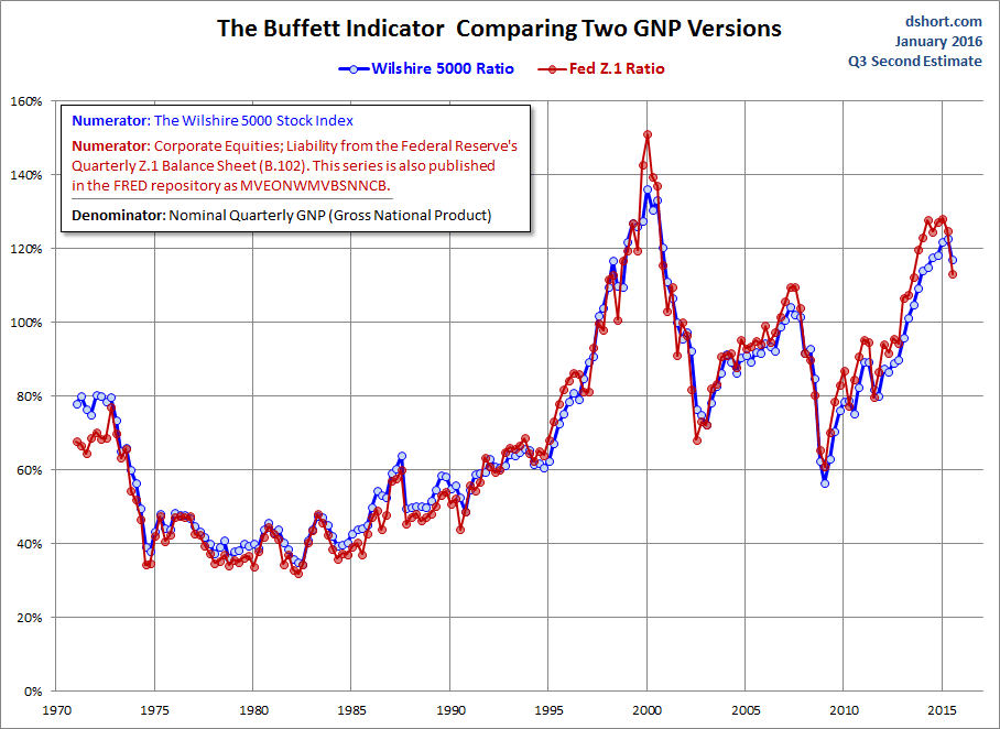 Buffett Indicator Two Overlay View