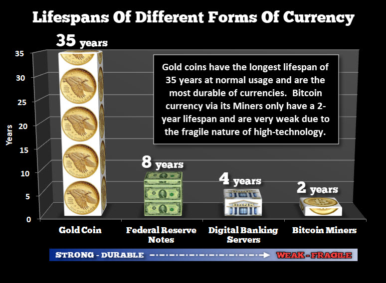 Lifespans Of Different Forms Of Currency