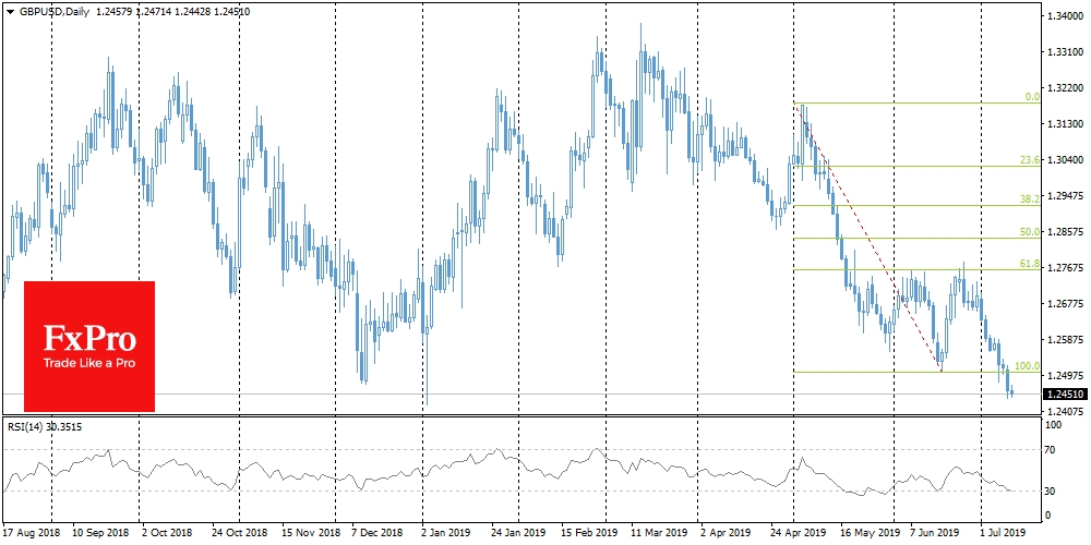 GBPUSD fell to a two-year low of 1.2440