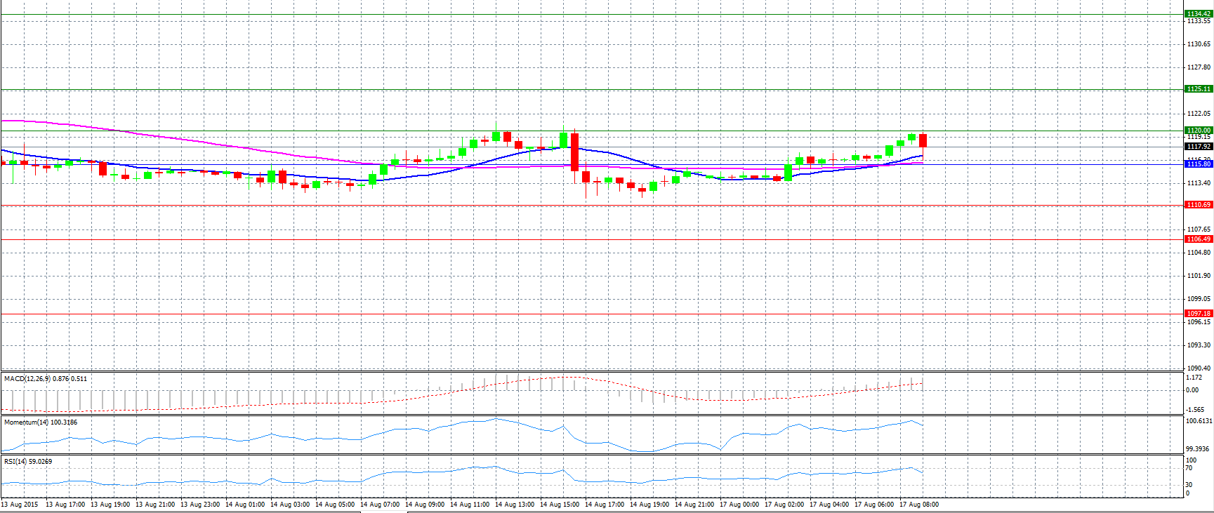 Gold Daily Chart