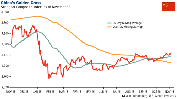 Shanghai Composite Golden Cross