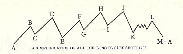 Dow Long Cycles Since 1798
