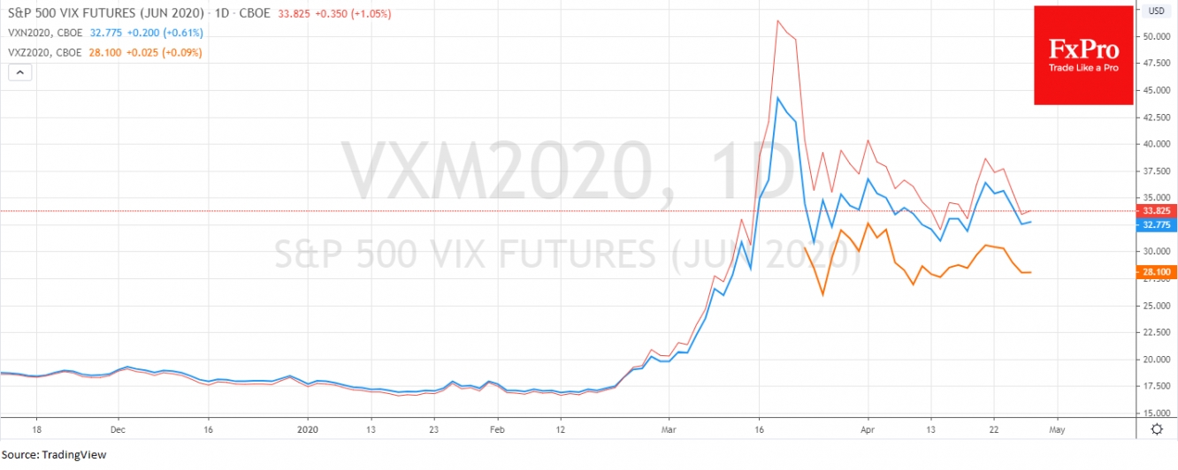 VIX Futures Say Future Scares Less Than Present