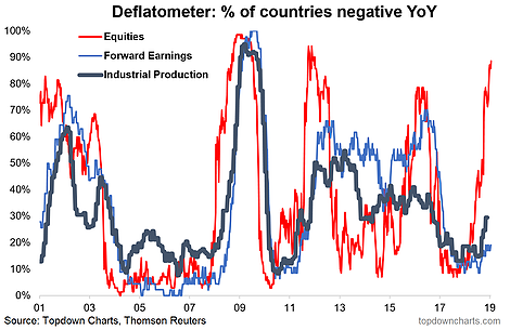Defloatometer % Of Countries Negative YoY