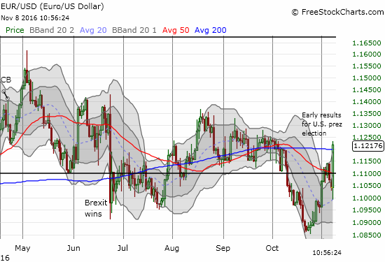 EUR/USD Chart