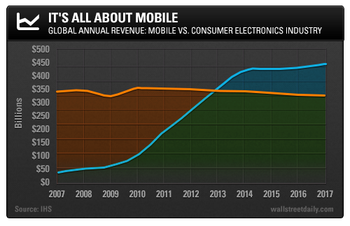 Revenue: Mobile vs. Consumer Electronics