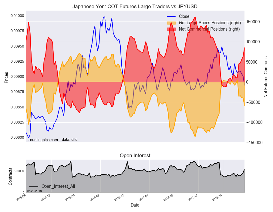 Japanese Yen: COT Future Large Traders vs JPY/USD
