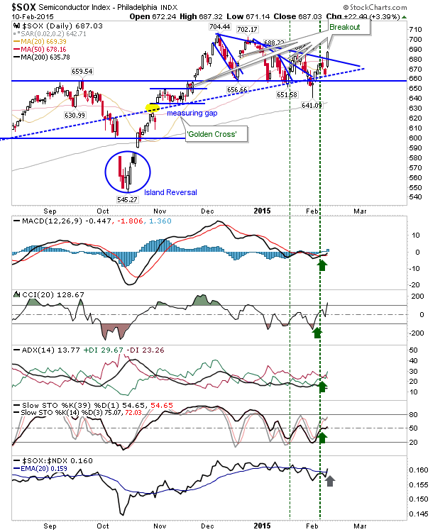 SOX Index Daily Chart