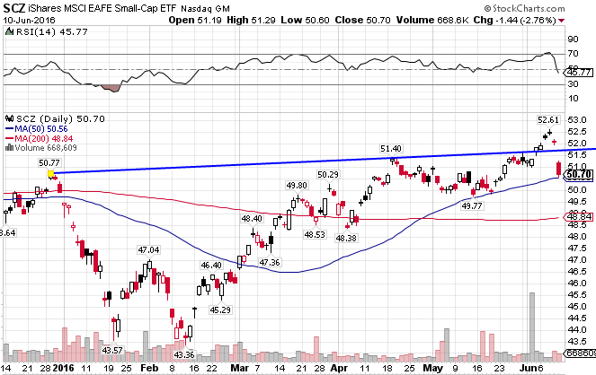 SCZ Daily Chart