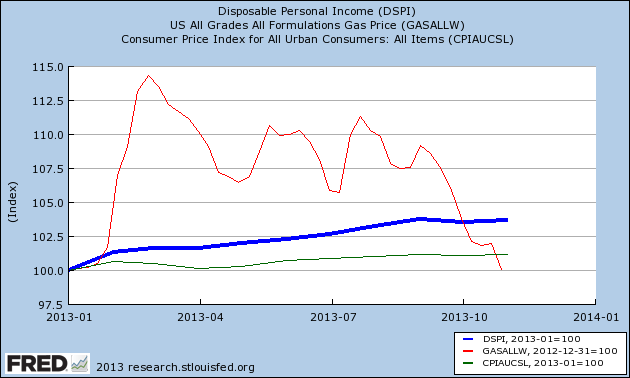 Disposable Personal Income