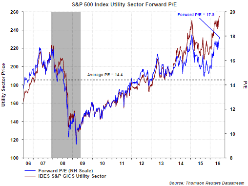 S&P 500 Index Utility Sector Forward