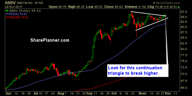 ABBV Daily Chart