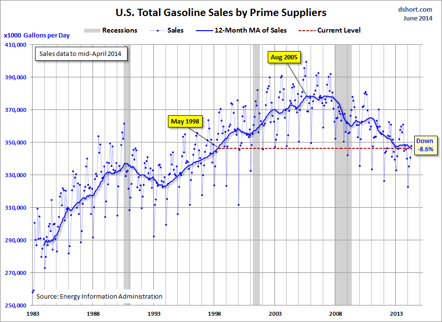 Total Gas Sales US