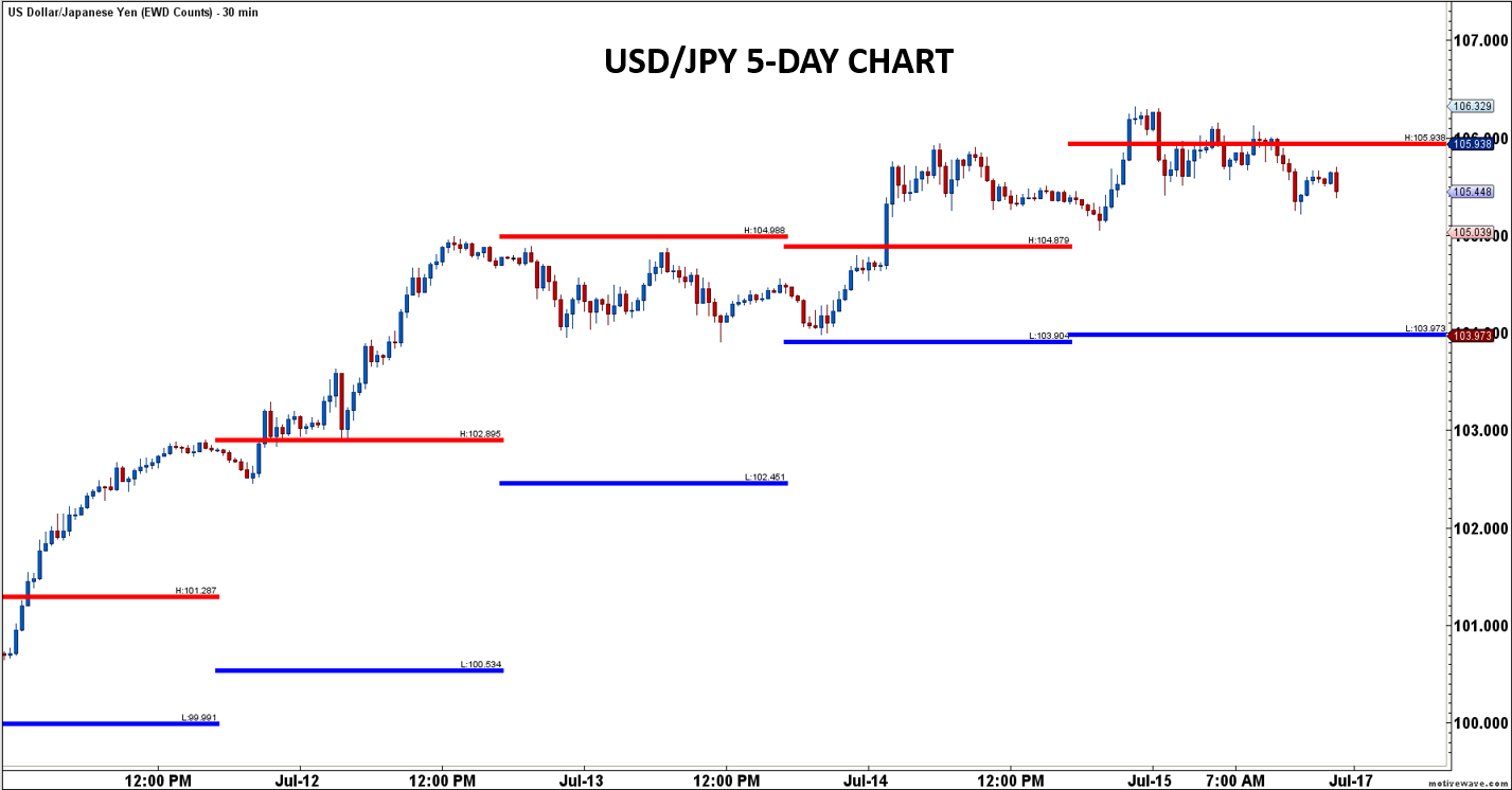 USD/JPY 5 Day Chart