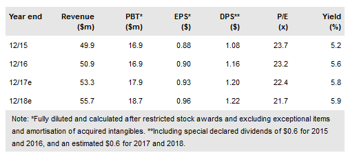 OTC Markets Group