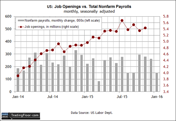 US: Job Openings vs Total NFP