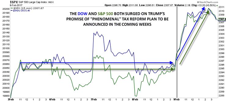 Dow (blue), S&P 500