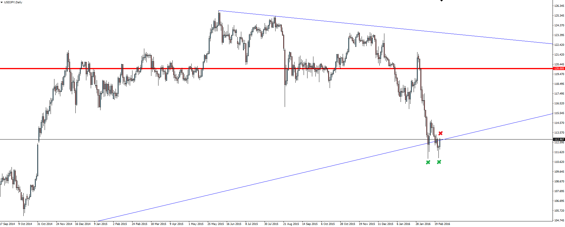 USD/JPY Daily Chart