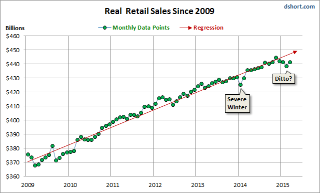 Real Retail Sales 2009-2015