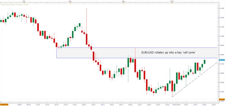 EUR/USD Daily Candle