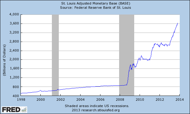 BASE - Adjusted Monetary Base