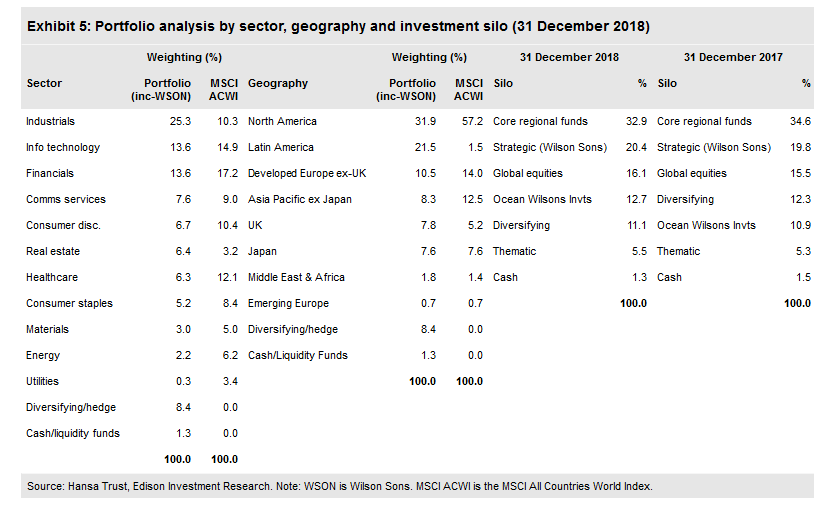 Portfolio Analysis By Sector, Geography And Investment Silo 