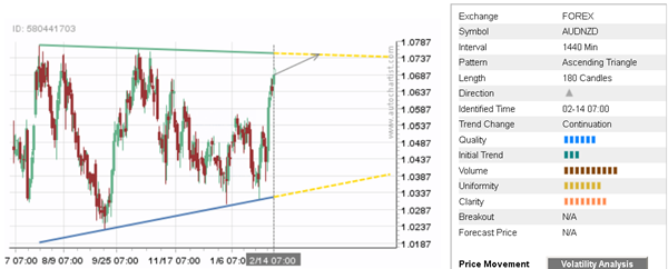 AUD/NZD 1440 Minute Chart